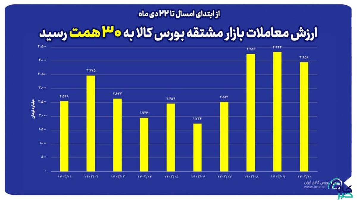 ارزش معاملات بازار مشتقه بورس کالا در سال جاری به ۳۰ همت رسید