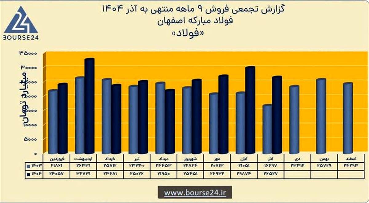 رشد ۱۶ درصدی فروش نه‌ماهه و ثبت درآمد ۲۳۶ همتی فولاد مبارکه