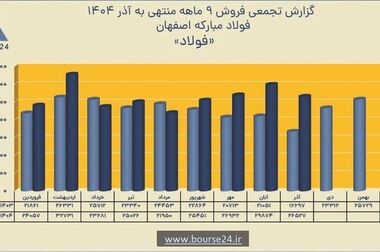 تدوین برنامه جبرانی و تسریع در تکمیل طرح نورد گرم فولاد مبارکه