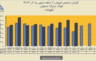 رشد ۱۶ درصدی فروش نه‌ماهه و ثبت درآمد ۲۳۶ همتی فولاد مبارکه