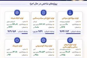  پیشبرد طرح‌ها و برنامه‌های نیمه‌تمام؛ گامی در مسیر توسعه صنعتی کشور