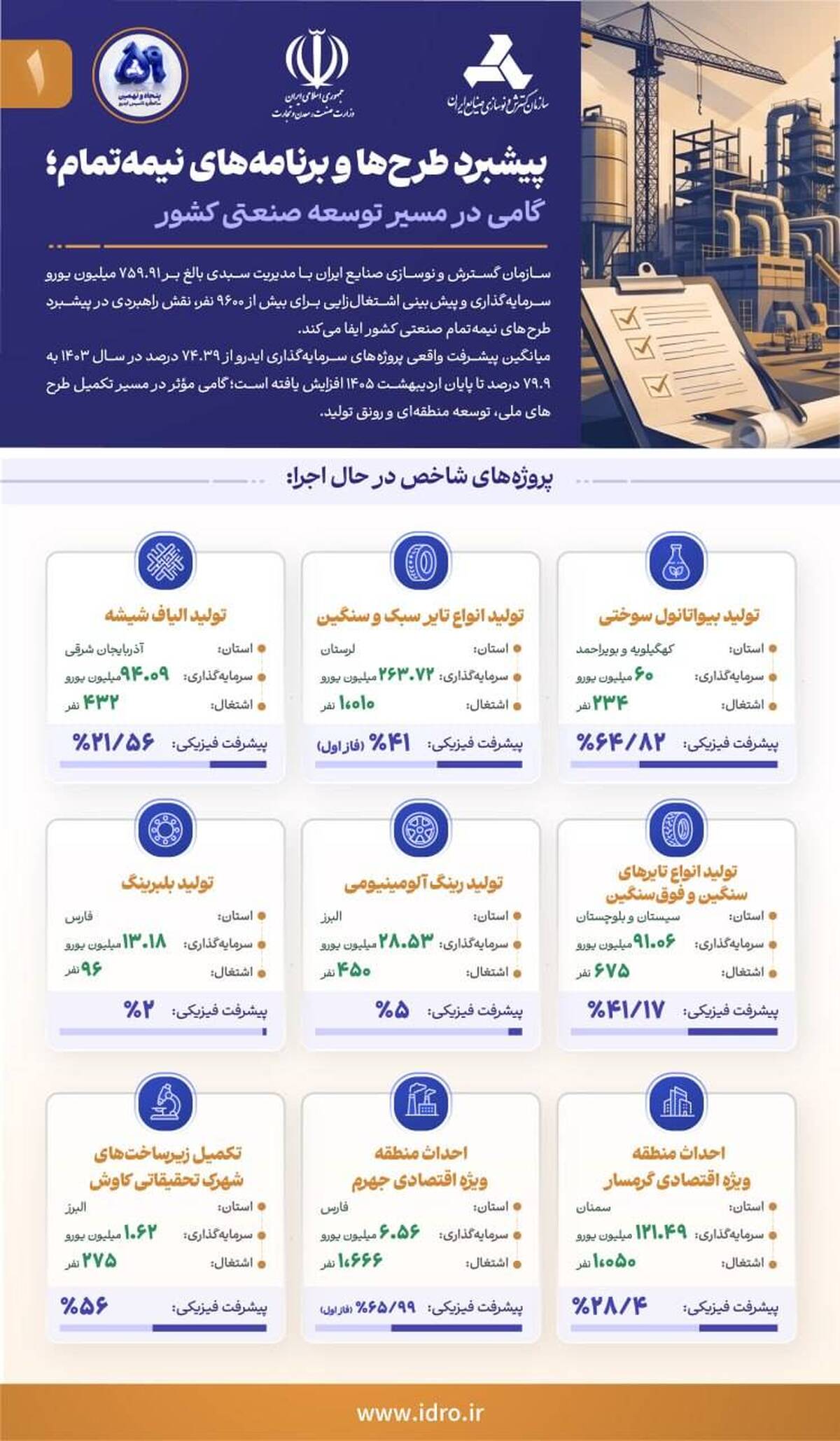  پیشبرد طرح‌ها و برنامه‌های نیمه‌تمام؛ گامی در مسیر توسعه صنعتی کشور