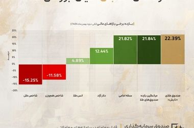 پویش تامین مالی شرکت «شار ارتباط آفاق» در سکوی آی‌بی‌کراد کلید خورد