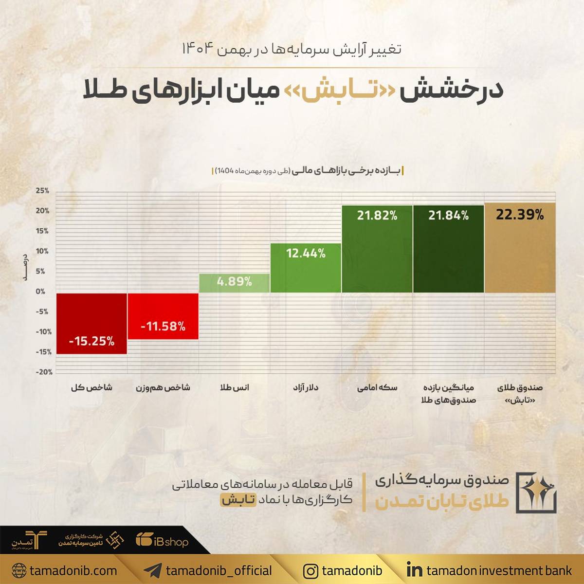 تغییر آرایش سرمایه‌ها در بهمن ۱۴۰۴؛ درخشش «تابش» میان ابزارهای طلا