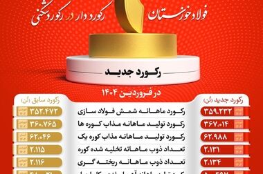  فولاد خوزستان بزرگ ترین تامین کننده فولاد کشور در فروردین ماه ۱۴۰۴