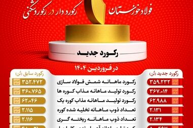  فولاد خوزستان بزرگ ترین تامین کننده فولاد کشور در فروردین ماه ۱۴۰۴