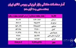 معامله ۳ میلیون و ۳۳۸ هزار تن محصول در بورس کالا