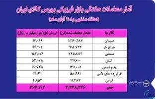 معامله ۳ میلیون و ۳۳۸ هزار تن محصول در بورس کالا