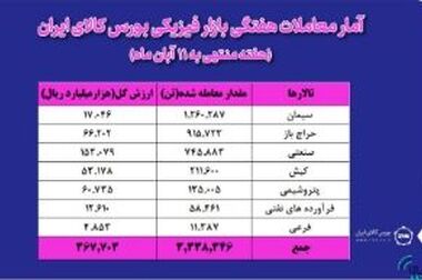 معامله ۷۴۰ هزار تن محصول در بورس کالا
