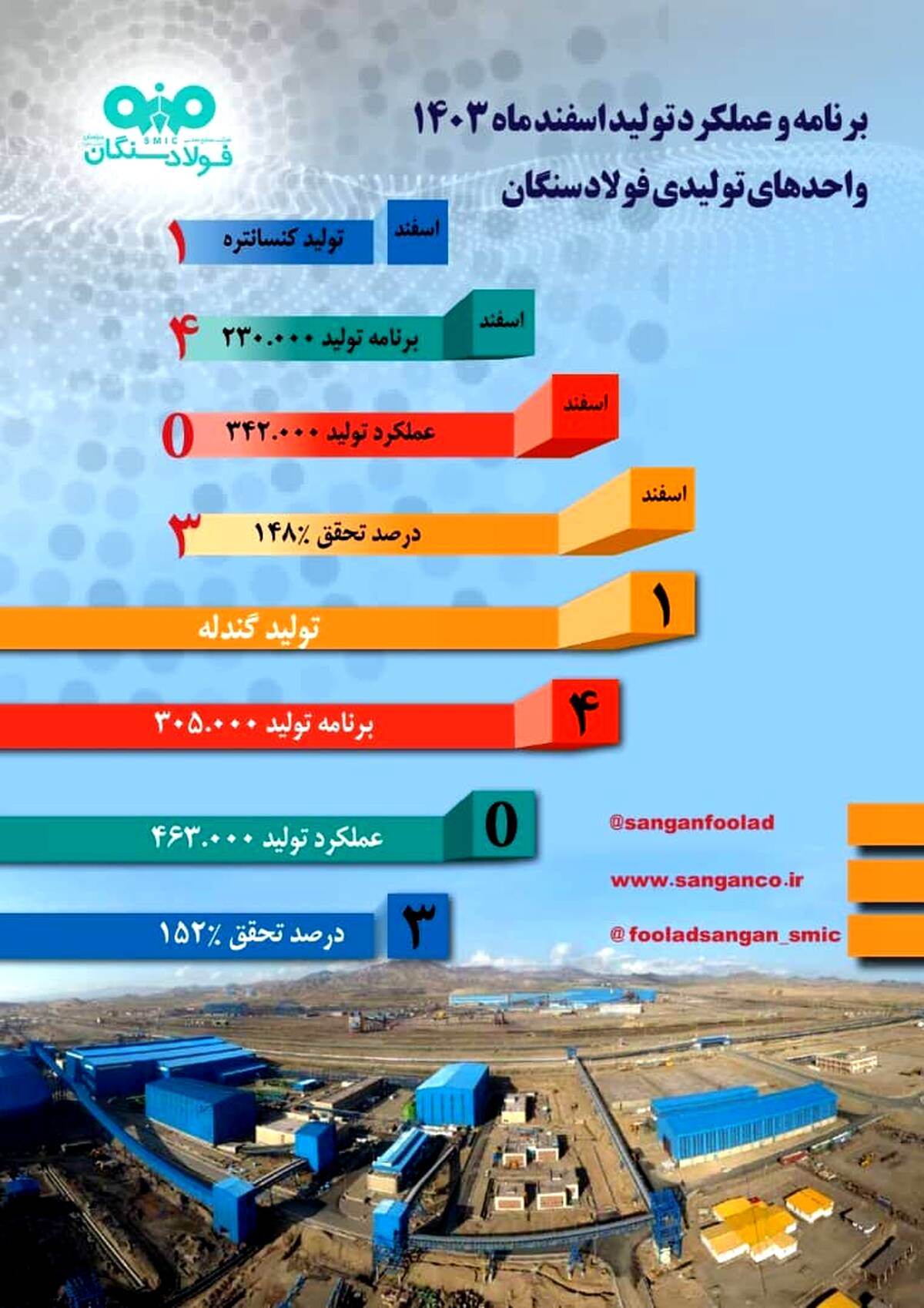 برنامه و عملکرد تولید اسفند 1403 واحدهای تولیدی در شرکت صنایع معدنی فولاد سنگان