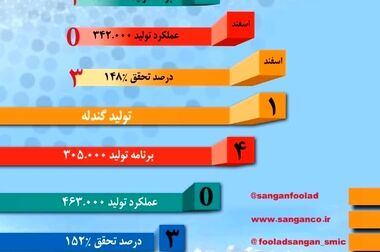 پردیس فناوری صنایع معدنی فولاد سنگان پیشرو در ارتباط جامعه دانشگاهی وشرکتهای دانش بنیان با صنعت فولاد