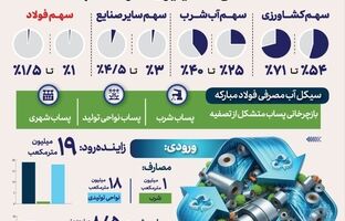 بازچرخانی پساب در فولاد مبارکه کلید کاهش برداشت آب از زاینده‌رود / سهم فولاد مبارکه از زاینده‌رود یک تا ۱.۵ درصد