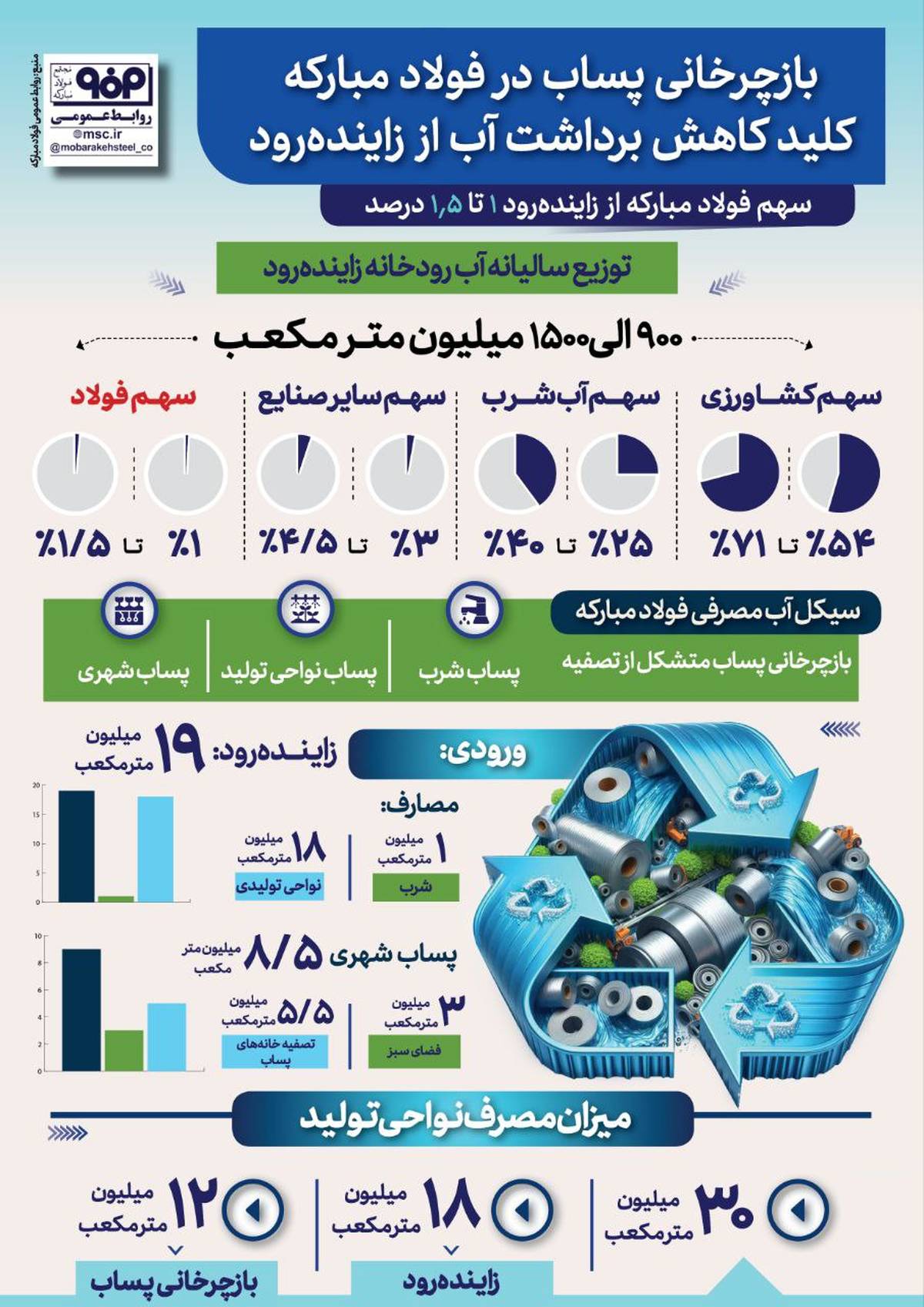 بازچرخانی پساب در فولاد مبارکه کلید کاهش برداشت آب از زاینده‌رود / سهم فولاد مبارکه از زاینده‌رود یک تا ۱.۵ درصد