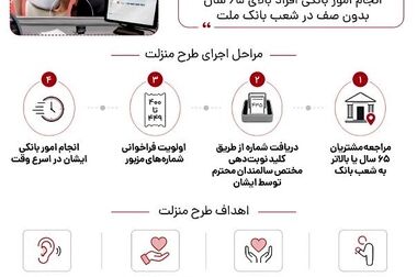 کارنامه درخشان بانک ملت در سال ۱۴۰۴؛ ۲۴۹ همت درآمد عملیاتی ریالی و ۷۶ همت تراز عملیاتی ریالی