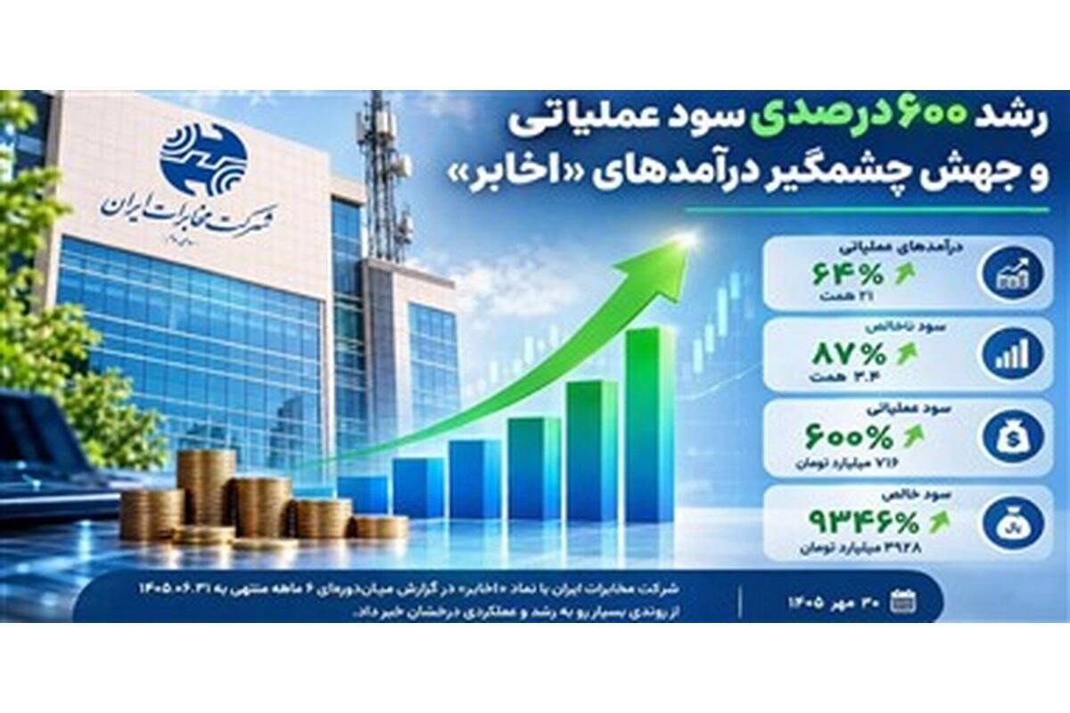رشد ۶۰۰ درصدی سود عملیاتی و جهش چشمگیر درآمدهای «اخابر»