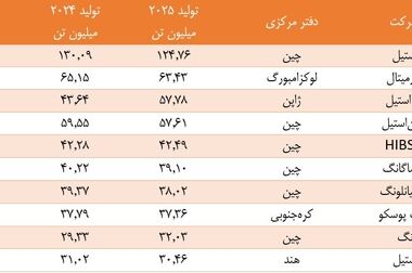 صادرات فولاد نوردی ۸.۱ درصد کاهش یافت