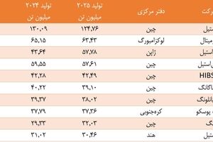  «ورد استیل» فهرست شرکت‌های برتر فولاد جهان در سال ۲۰۲۵ را منتشر کرد