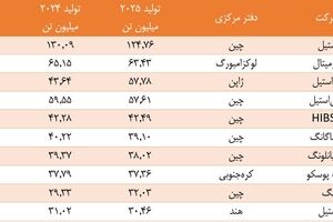  «ورد استیل» فهرست شرکت‌های برتر فولاد جهان در سال ۲۰۲۵ را منتشر کرد