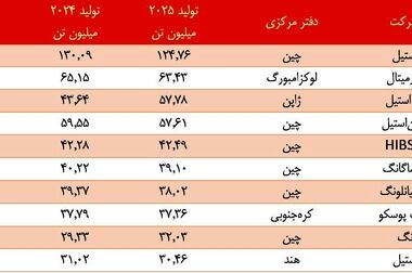 واردات مس چین کاهش یافت