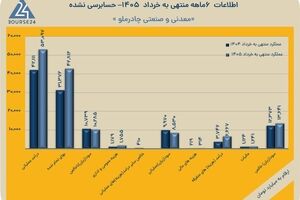 بهبود عملکرد عملیاتی «کچاد» در شش ماهه؛ سود خالص چادرملو به ۱۴ همت رسید