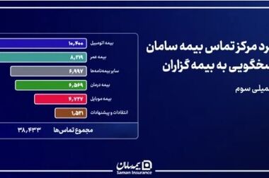 زرسام بیمه سامان؛ نسل جدید بیمه‌های زندگی با سرمایه‌گذاری مبتنی بر طلا