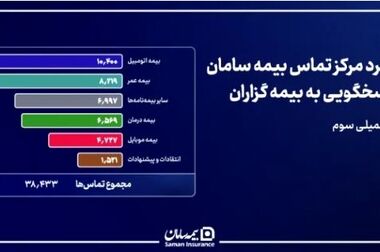 رکورد ۱۴ هزار تراکنش در اپلیکیشن بیمه سامان؛ خدمات پایدار در جنگ رمضان