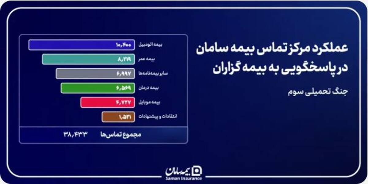پایداری مداوم شریان پاسخگویی بیمه سامان در دوران جنگ
