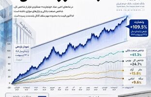آمارهایی از بانک تجارت که باور نمی‌کنید/ سبقت بازدهی «وتجارت» از طلا و دلار!