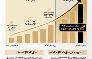 جهش ۴۷ درصدی دارایی‌های «تمدن» در ۱۴ ماه/ رکوردشکنی بی‌سابقه در بهار ۱۴۰۵