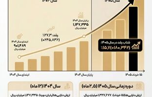 جهش ۴۷ درصدی دارایی‌های «تمدن» در ۱۴ ماه/ رکوردشکنی بی‌سابقه در بهار ۱۴۰۵