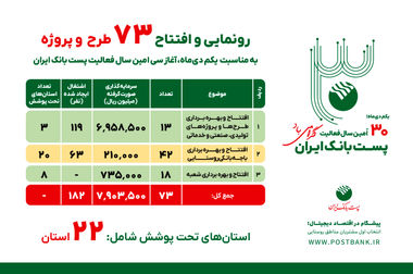 پست‌بانک ایران و صندوق تضمین اشتغال امداد امام(ره) تفاهمنامه امضا کردند