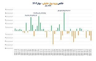 بازگشت حقیقی‌ها به بازار سهام/ جریان ورود پول سرمایه‌گذاران حقیقی به بورس در بهار امسال تقویت شد