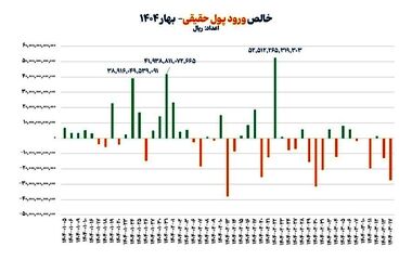 پیشنهادهای رییس سازمان بورس به وزیر ورزش، برای حل نظام‌مند چالش‌های سهام پرسپولیس و استقلال