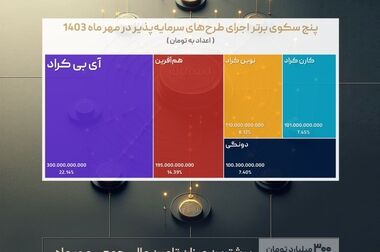 آغاز پویش تامین مالی جمعی شرکت «عالیفرد» از بستر سکوی آی بی کراد