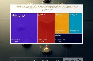 آغاز پویش تامین مالی جمعی شرکت «عالیفرد» از بستر سکوی آی بی کراد