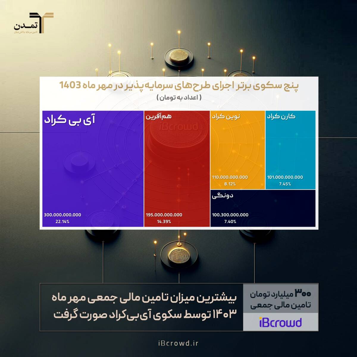  «آی‌بی‌کراد» پیشتاز تامین مالی جمعی در مهر ماه 1403