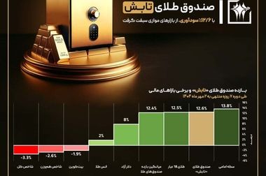 صندوق طلای تابش؛ درخشان‌تر از دلار و بیت‌کوین!
