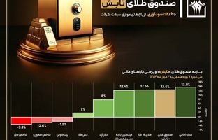 صندوق طلای «تابش» با 12.6 درصد سودآوری، از بازارهای موازی سبقت گرفت
