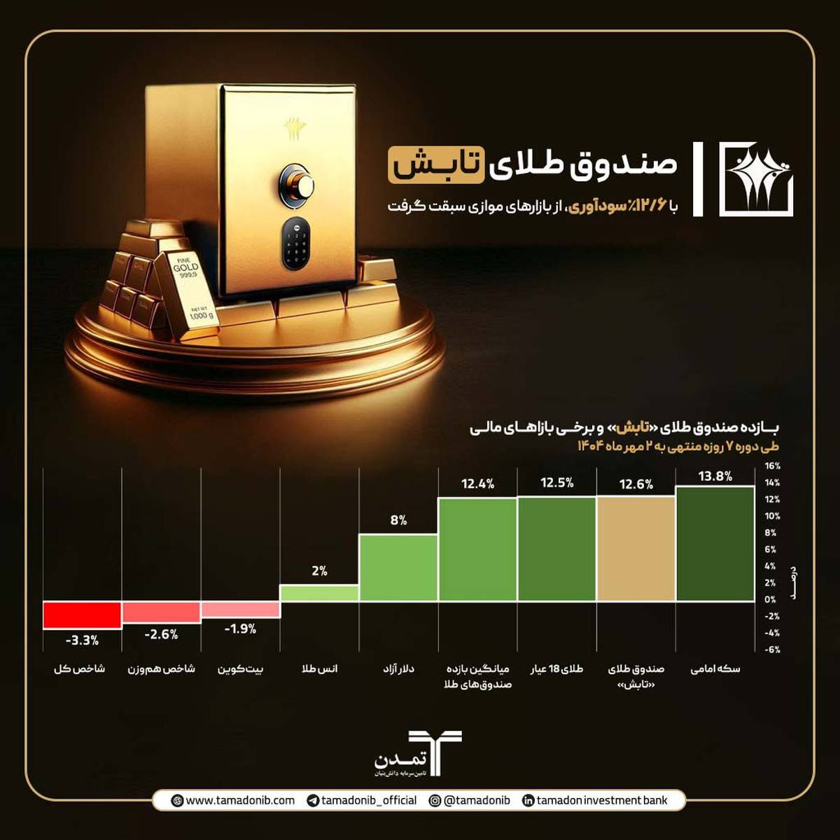 صندوق طلای «تابش» با 12.6 درصد سودآوری، از بازارهای موازی سبقت گرفت