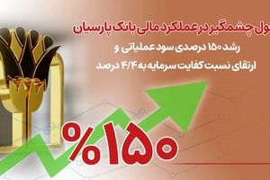 تحول چشمگیر در عملکرد مالی بانک پارسیان/ رشد 150 درصدی سود عملیاتی و ارتقای نسبت کفایت سرمایه به 4/4 درصد