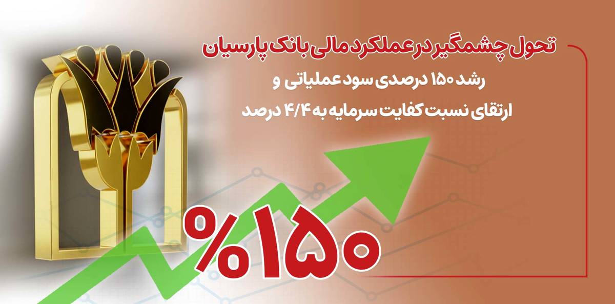 تحول چشمگیر در عملکرد مالی بانک پارسیان/ رشد 150 درصدی سود عملیاتی و ارتقای نسبت کفایت سرمایه به 4/4 درصد