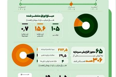 شفاف‌سازی در کدال، شرط بازگشایی نماد‌های آسیب‌دیده/ چرا بورس این روز‌ها سبز پوش است؟