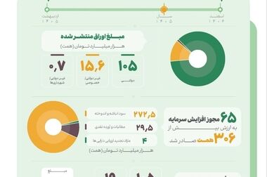 روند صعودی بازار سرمایه پایدار می‌ماند؟