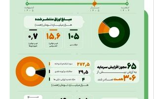 بازار سرمایه از ابتدای جنگ تحمیلی سوم چقدر تامین مالی کرده است؟