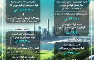 فولاد خوزستان بزرگ‌ترین تأمین‌کننده بازار فولاد میانی ایران در ۸ ماهه نخست ۱۴۰۳