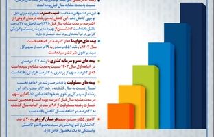 شرکت بیمه حکمت صبا در مسیر رشد پایدار ؛ جهش درآمدها و بهبود شاخص‌های عملکرد