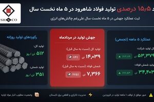 تولید فولاد شاهرود در پنج‌ماهه نخست سال ۱۵.۵ درصد رشد کرد/ ثبت رشد ۱۳.۸۹ درصدی تولید کل و افزایش ۱۶.۵۳ درصدی تولید شمش فولاد در مقایسه با مدت مشابه سال قبل