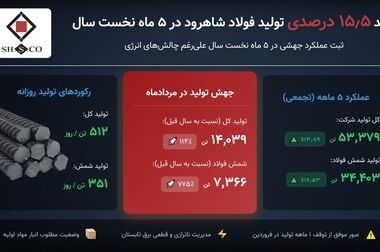 تداوم جهش تولید در فولاد شاهرود؛ اصلاحات ساختاری و همگرایی سازمانی، افق جدیدی برای سهامداران ترسیم کرد