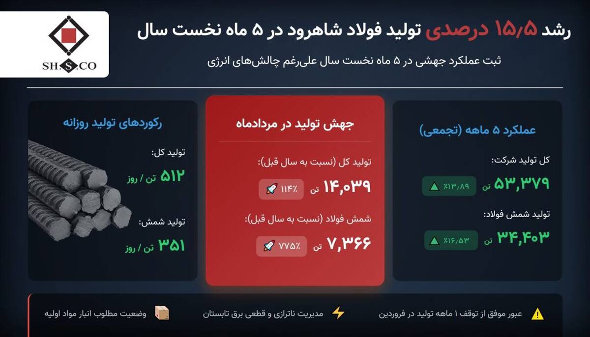 تولید فولاد شاهرود در پنج‌ماهه نخست سال ۱۵.۵ درصد رشد کرد/ ثبت رشد ۱۳.۸۹ درصدی تولید کل و افزایش ۱۶.۵۳ درصدی تولید شمش فولاد در مقایسه با مدت مشابه سال قبل