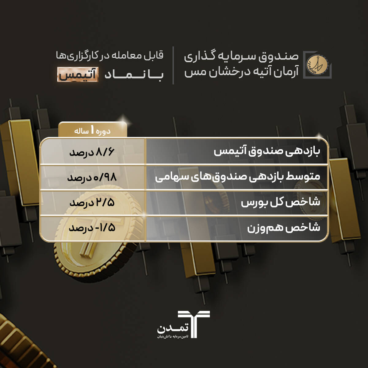کسب بازدهی بیش از سه برابر شاخص کل بورس توسط صندوق آتیمس تمدن